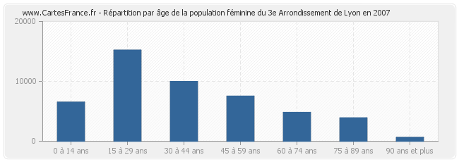 Répartition par âge de la population féminine du 3e Arrondissement de Lyon en 2007